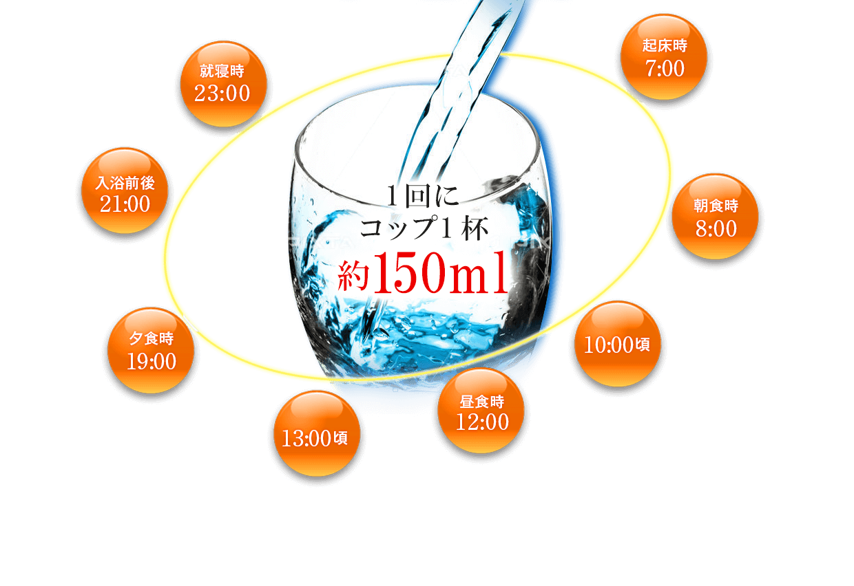 1回にコップ1杯約150ml