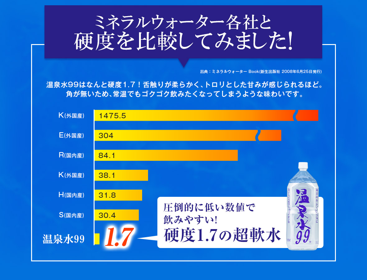 ミネラルウォーター各社と比較してみました